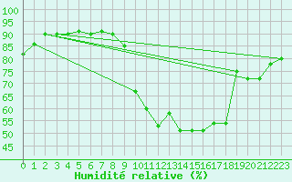 Courbe de l'humidit relative pour Chivenor