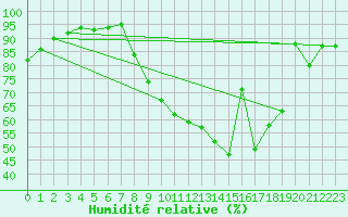 Courbe de l'humidit relative pour Beauvais (60)