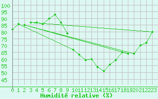 Courbe de l'humidit relative pour Estres-la-Campagne (14)