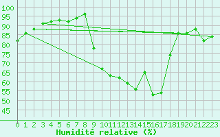 Courbe de l'humidit relative pour Figari (2A)