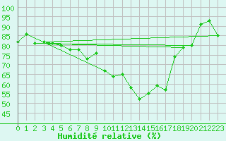 Courbe de l'humidit relative pour Zrich / Affoltern