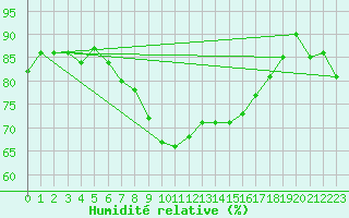 Courbe de l'humidit relative pour Arcen Aws