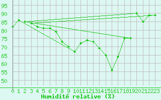 Courbe de l'humidit relative pour Hoek Van Holland