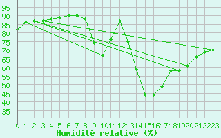 Courbe de l'humidit relative pour Vias (34)