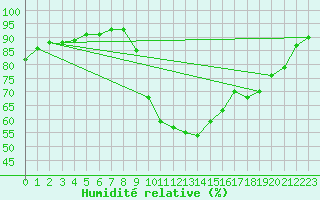 Courbe de l'humidit relative pour Brest (29)