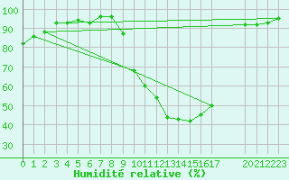 Courbe de l'humidit relative pour Saint-Paul-lez-Durance (13)