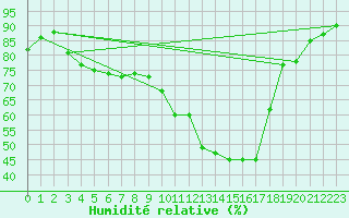 Courbe de l'humidit relative pour Colmar (68)