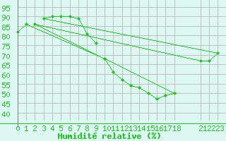 Courbe de l'humidit relative pour Beerse (Be)