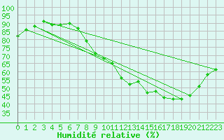 Courbe de l'humidit relative pour Orange (84)