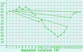 Courbe de l'humidit relative pour Burgos (Esp)