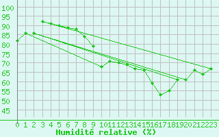 Courbe de l'humidit relative pour Aniane (34)