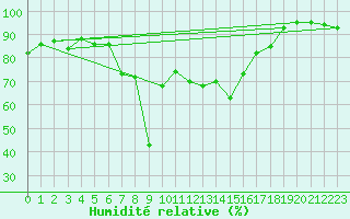 Courbe de l'humidit relative pour Santander (Esp)