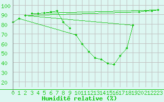 Courbe de l'humidit relative pour Recoubeau (26)