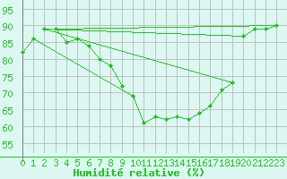 Courbe de l'humidit relative pour Glasgow (UK)