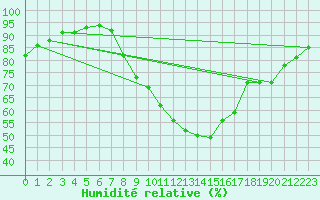 Courbe de l'humidit relative pour Artern