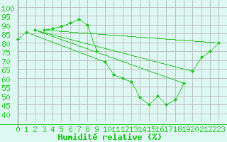 Courbe de l'humidit relative pour Thurey (71)
