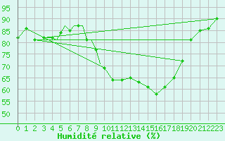 Courbe de l'humidit relative pour Diepholz