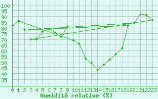 Courbe de l'humidit relative pour Tarbes (65)