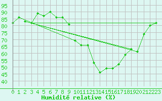 Courbe de l'humidit relative pour Altenrhein