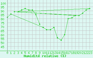 Courbe de l'humidit relative pour Wattisham