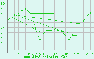 Courbe de l'humidit relative pour Punta Galea