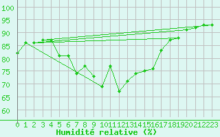 Courbe de l'humidit relative pour Castelln de la Plana, Almazora