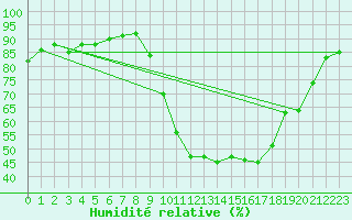 Courbe de l'humidit relative pour Grenoble/agglo Le Versoud (38)