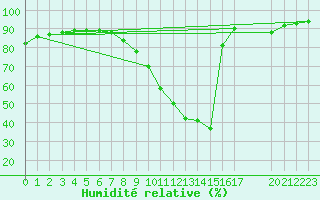 Courbe de l'humidit relative pour Thoiras (30)