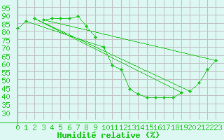 Courbe de l'humidit relative pour Lille (59)