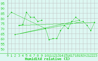 Courbe de l'humidit relative pour Nyhamn