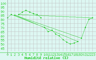 Courbe de l'humidit relative pour Bagnres-de-Luchon (31)