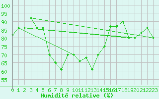 Courbe de l'humidit relative pour Van