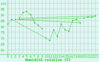 Courbe de l'humidit relative pour Pelzerhaken