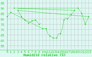 Courbe de l'humidit relative pour Leuchars