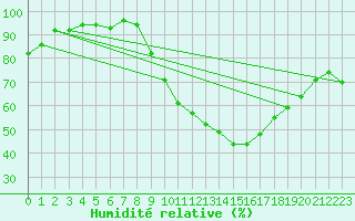 Courbe de l'humidit relative pour Palencia / Autilla del Pino