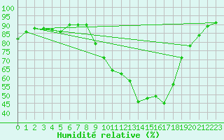 Courbe de l'humidit relative pour Montroy (17)