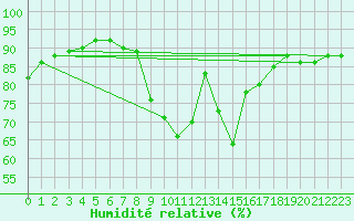 Courbe de l'humidit relative pour Bremervoerde