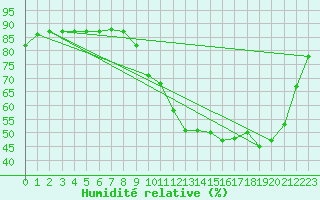 Courbe de l'humidit relative pour Auch (32)