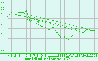 Courbe de l'humidit relative pour Slestat (67)