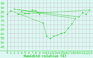 Courbe de l'humidit relative pour Leon / Virgen Del Camino
