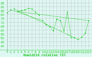 Courbe de l'humidit relative pour Woluwe-Saint-Pierre (Be)