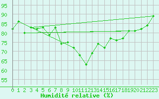 Courbe de l'humidit relative pour Medina de Pomar