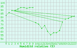 Courbe de l'humidit relative pour Saint-Philbert-de-Grand-Lieu (44)