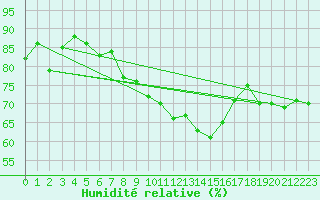 Courbe de l'humidit relative pour Isle Of Portland