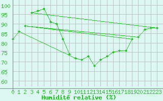 Courbe de l'humidit relative pour Sniezka