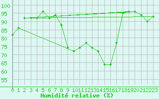 Courbe de l'humidit relative pour Segl-Maria