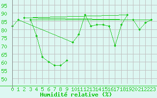 Courbe de l'humidit relative pour Bischofszell