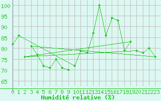 Courbe de l'humidit relative pour Pilatus