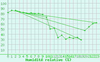Courbe de l'humidit relative pour Saint-Gervais-d'Auvergne (63)