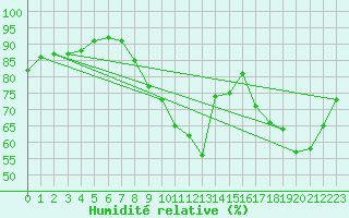 Courbe de l'humidit relative pour Rennes (35)